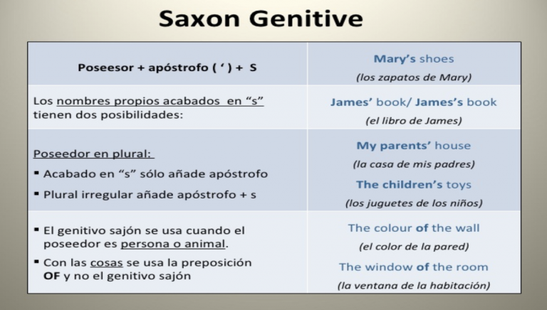 Explicación Saxon Genitive - Campus Formacion Linea 5